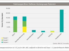 Grafik zur Treibhausgas-Bilanz der Raiffeisen Bankengruppe 2022