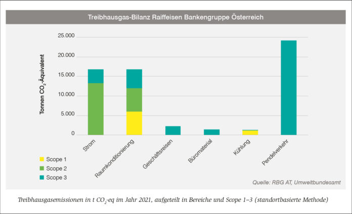 Grafik zur Treibhausgas-Bilanz der Raiffeisen Bankengruppe 2022