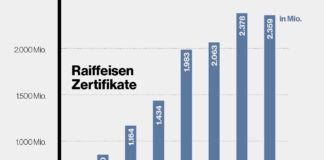 Grafik: Raiffeisen Zertifikate in Millionen