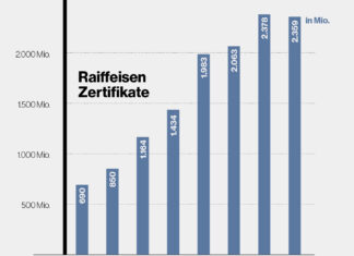 Grafik: Raiffeisen Zertifikate in Millionen