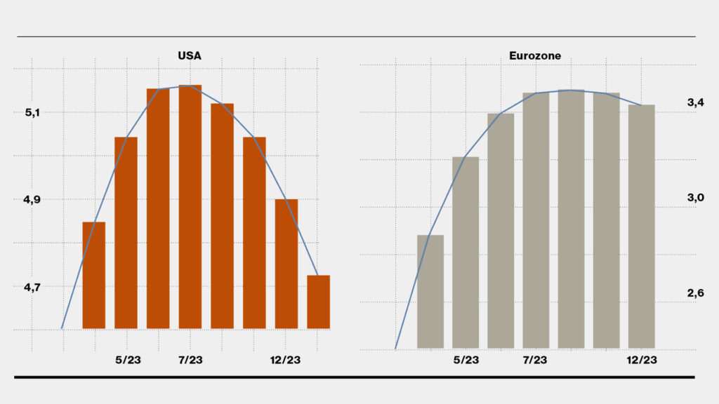 Grafik: Zinsentwicklung USA vs. Eurozone