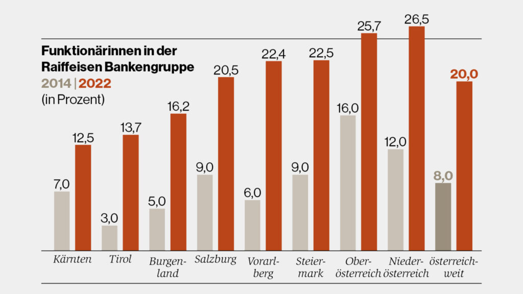 GRAFIK: Funktionärinnen in der Raiffeisen Bankengruppe 2014 und 2022 in Prozent.