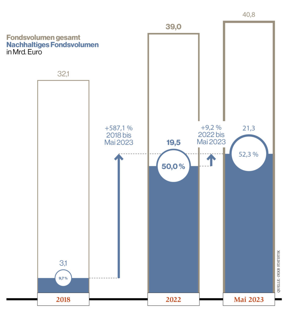 GRAFIK: Entwicklung des Fondsvolumen der Raiffeisen KAG