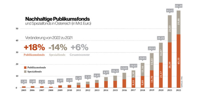 GRAFIK: Nachhaltige Publikumsfonds und Spezialfonds in Österreich (in Mrd. Euro)