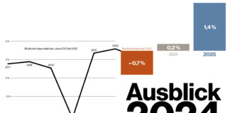 Grafik zur Konjunkturentwicklung 2024