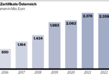 Grafik: Raiffeisen Zertifikate Österreich Gesamtvolumen in Mio. Euro