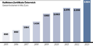 Grafik: Raiffeisen Zertifikate Österreich Gesamtvolumen in Mio. Euro