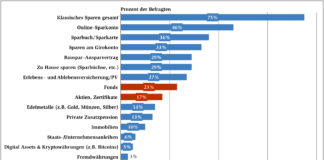 GRAFIK: Spar-/Finanzprodukte der Österreicher