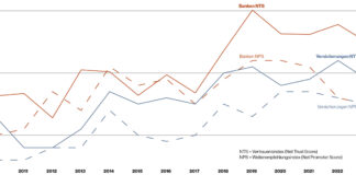 Grafik Vertrauensindex und Weiterempfehlungsindex von Banken und Versicherungen