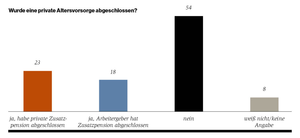 GRafik: Wurde eine private Altersvorsorge abgeschlossen? 