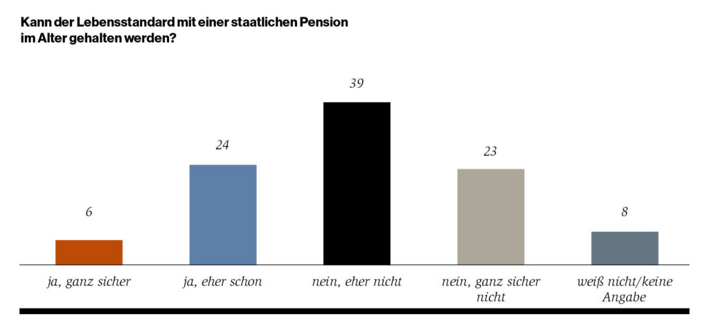 GRafik: Kann der Lebensstandard mit einer staatlichen Pension im Alter gehalten werden? 