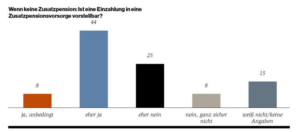 Grafik: Wenn keine Zusatzpension: Ist eine Einzahlung in eine Zusatzpensionsvorsorge vorstellbar?