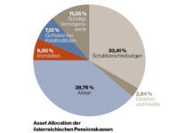 GRAFIK: Asset Allocation der österreichischen Pensionskassen