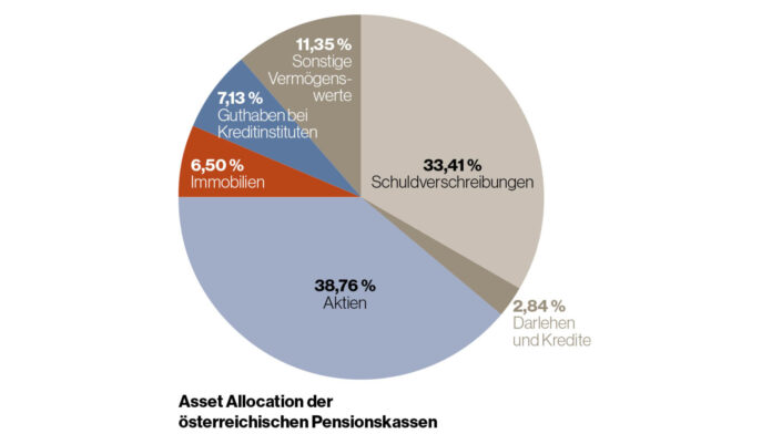 GRAFIK: Asset Allocation der österreichischen Pensionskassen