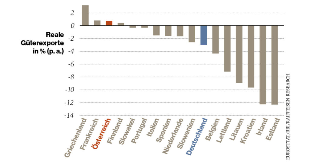 GRAFIK: Reale Güterexporte in % (p. a.)