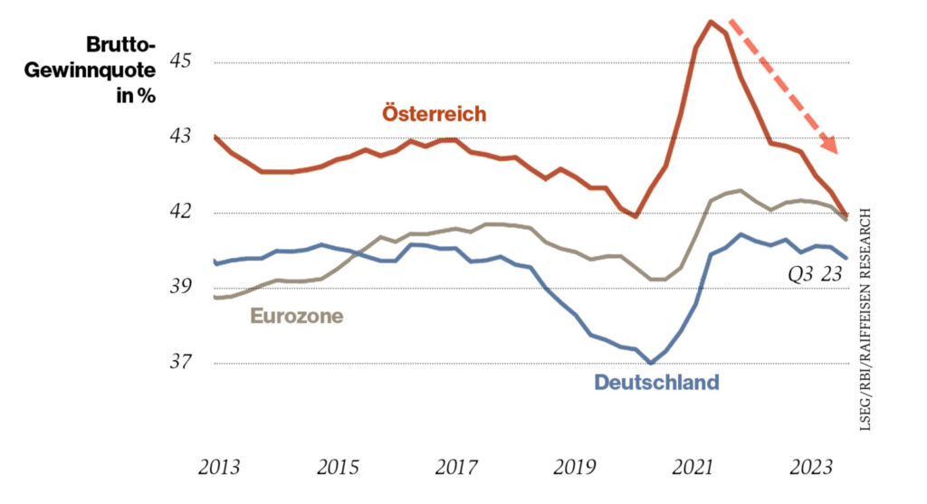 GRAFIK: Brutto-Gewinnquote in Prozent