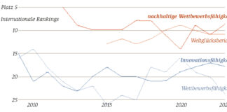 GRAFIK: Internationale Rankings