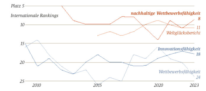 GRAFIK: Internationale Rankings