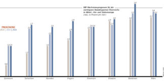 GRAFIK: BIP-Wachstumsprognosen für die wichtigsten Handelspartner Österreichs in Mittel-, Ost- und Südosteuropa (real, in Prozent pro Jahr)