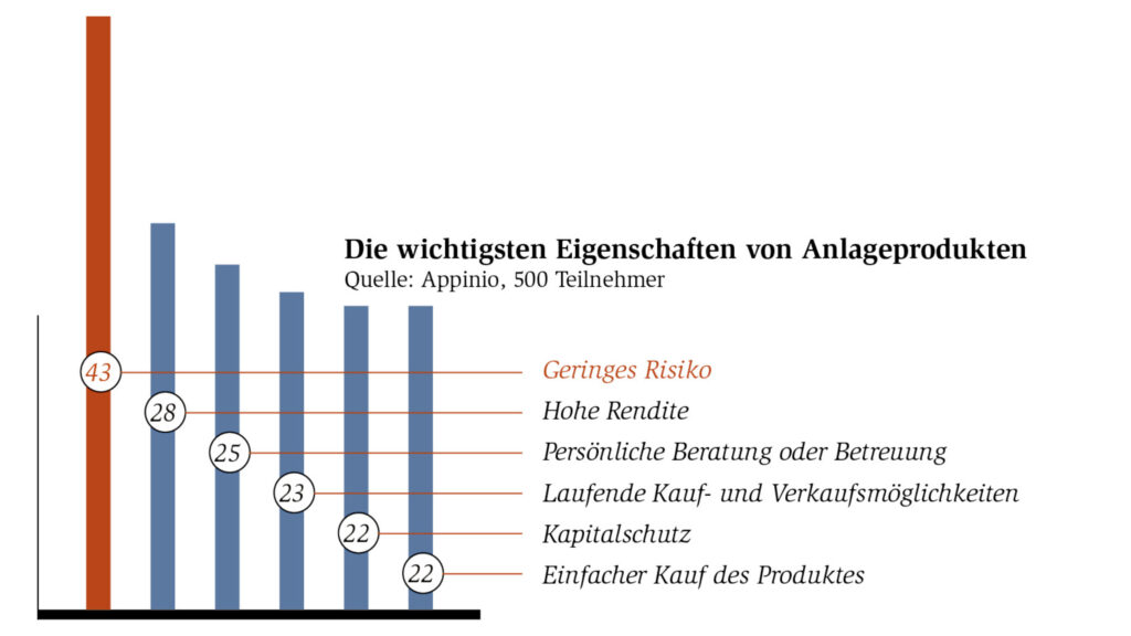 GRAFIK: Die wichtigsten Eigenschaften von AnlageproduktenQuelle: Appinio, 500 Teilnehmer