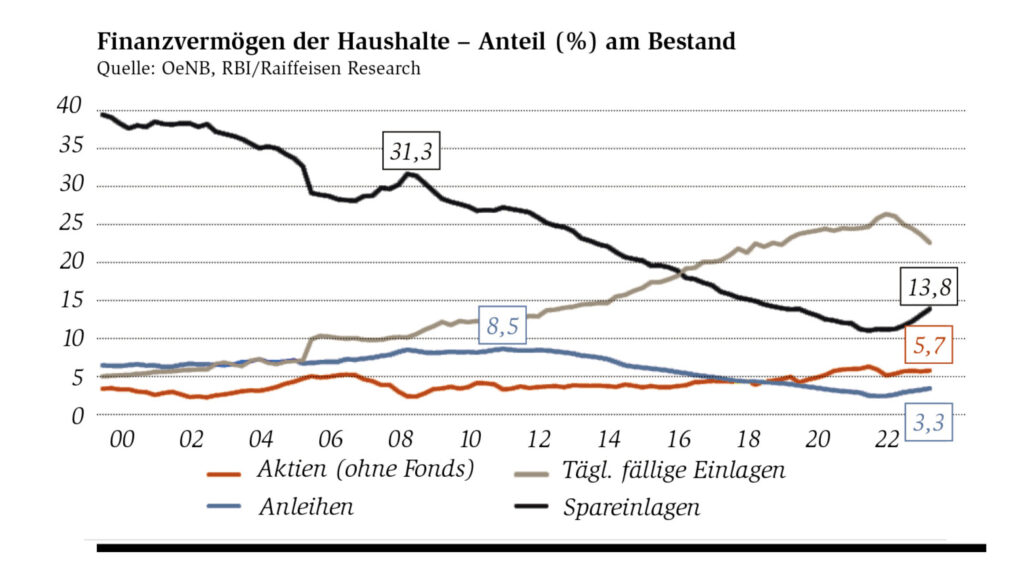 GRAFIK: Finanzvermögen der Haushalte – Anteil (%) am Bestand Quelle: OeNB, RBI/Raiffeisen Research