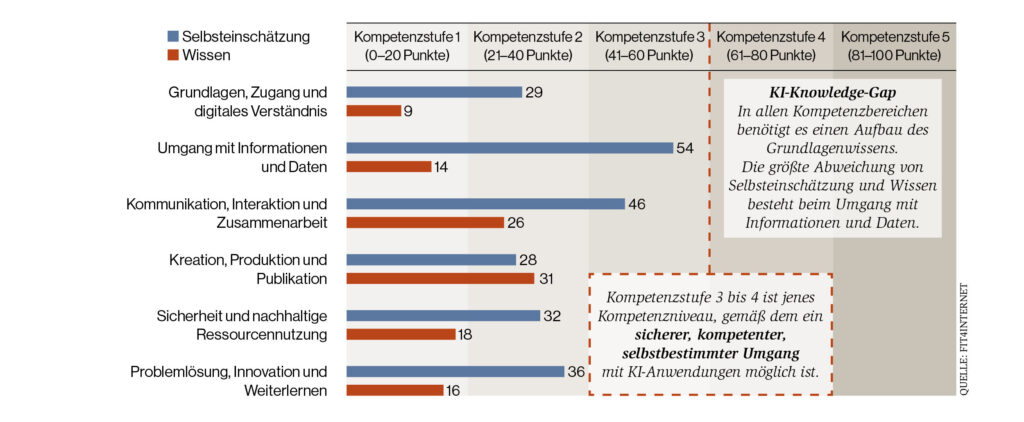 GRAFIK zum KI-Knowledge-Gap