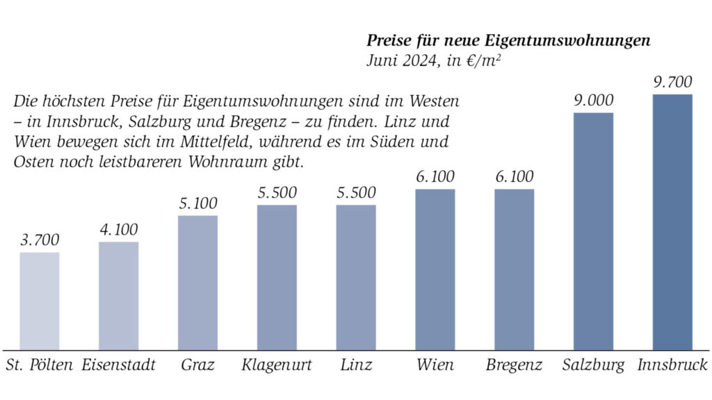 GRAFIK Quelle Raiffeisen IMMOBILIEN