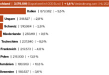 GRAFIK: Agrarische Export