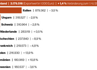 GRAFIK: Agrarische Export