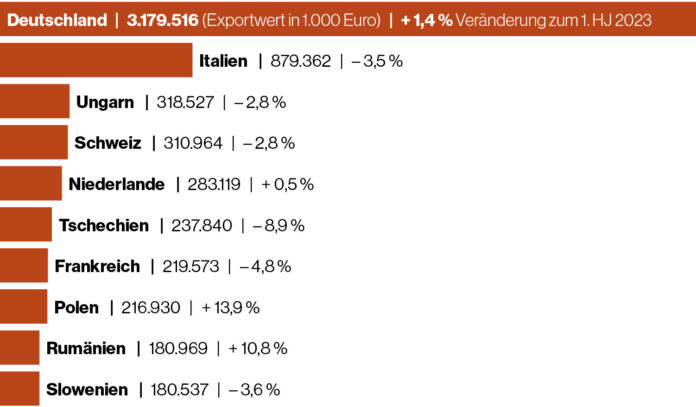 GRAFIK: Agrarische Export