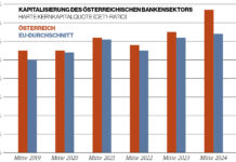 GRAFIK: Kapitalisierung des Österreichischen Bankensektors Harte Kernkapitalquote (CET1-Ratio)