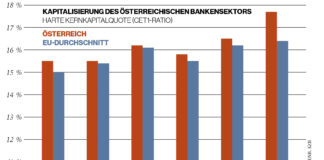 GRAFIK: Kapitalisierung des Österreichischen Bankensektors Harte Kernkapitalquote (CET1-Ratio)