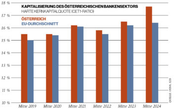 GRAFIK: Kapitalisierung des Österreichischen Bankensektors Harte Kernkapitalquote (CET1-Ratio)