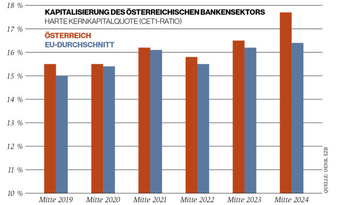 GRAFIK: Kapitalisierung des Österreichischen Bankensektors Harte Kernkapitalquote (CET1-Ratio)