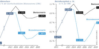 GRAFIK: ZEB Studie, Zinsüberschuss und Betriebsergebnis in zwei Szenarien