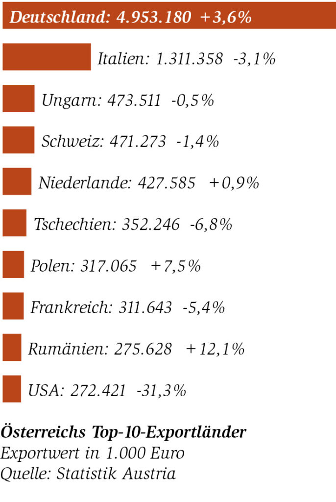 Agrarprodukte Export Grafik