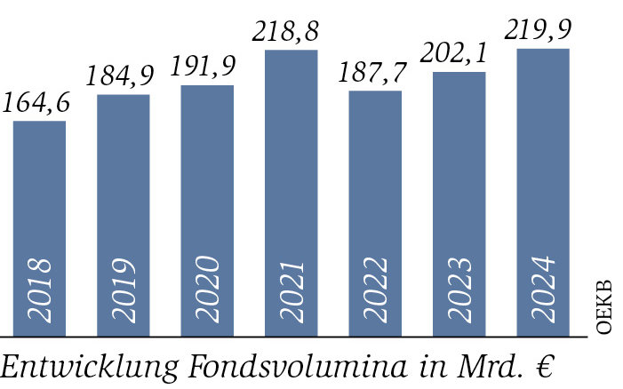 Grafik: Fondsvolumina in Mrd Euro