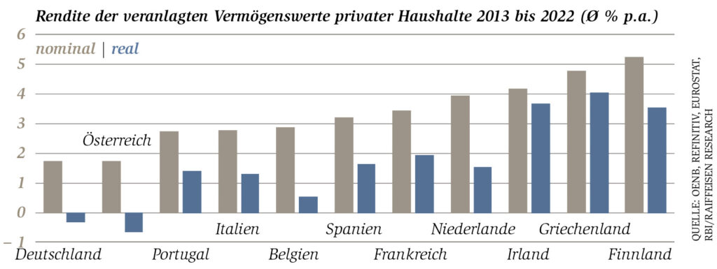 Grafik: Rendite der veranlagten Vermögenswerte privater Haushalte 2013 bis 2022 (Ø % p.a.)