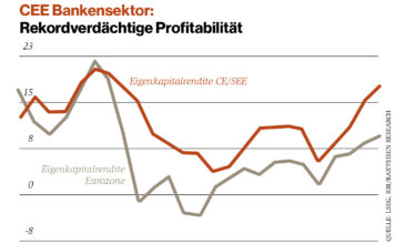 Grafik: Vergleich Eigenkapitalrendite CE/SEE zu Eurozone