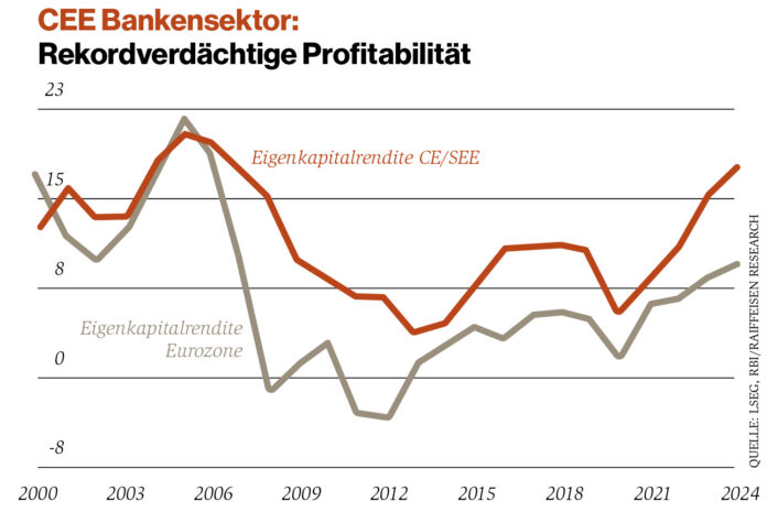 Grafik: Vergleich Eigenkapitalrendite CE/SEE zu Eurozone