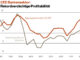 Grafik: Vergleich Eigenkapitalrendite CE/SEE zu Eurozone