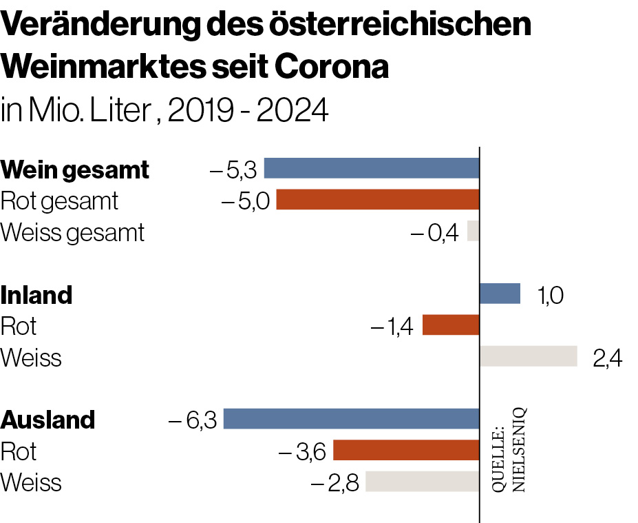 GRAFIK: Veränderung des österreichischen Weinmarktes seit Corona