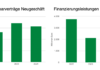 Grafik zu Bausparverträge Neugeschäft und Finanzierungsleistung