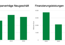 Grafik zu Bausparverträge Neugeschäft und Finanzierungsleistung