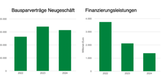 Grafik zu Bausparverträge Neugeschäft und Finanzierungsleistung