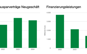 Grafik zu Bausparverträge Neugeschäft und Finanzierungsleistung