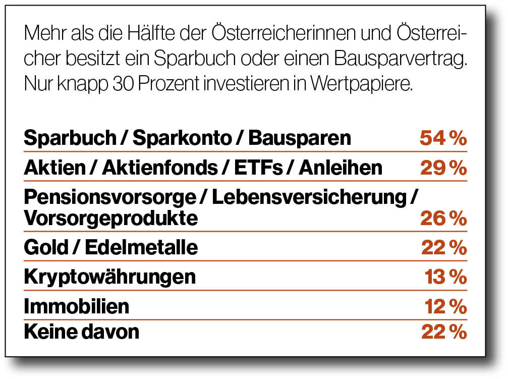 Grafik/Tabelle: Verteilung der Anlageprodukte unter den Österreichern