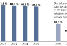 Grafik zum Pension Gap