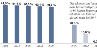 Grafik zum Pension Gap