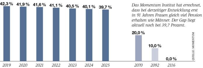 Grafik zum Pension Gap